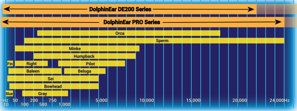 Graph showing the vocalisation frequencies of whale species and the overall range covered by Dolphinear DE200 and PRO hydrophones.